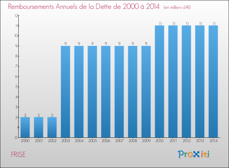 Evolution de l'annuité de la dette pour la commune de FRISE de 2000 à 2014 Annuités de la dette pour FRISE de 2000 à 2014