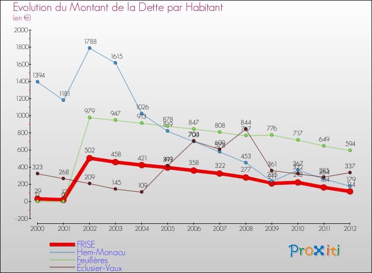Evolution de la dette par habitant pour la commune de FRISE et les communes proches de 2000 à 2012 Comparaison de la dette par habitant pour FRISE et les communes voisines de 2000 à 2012