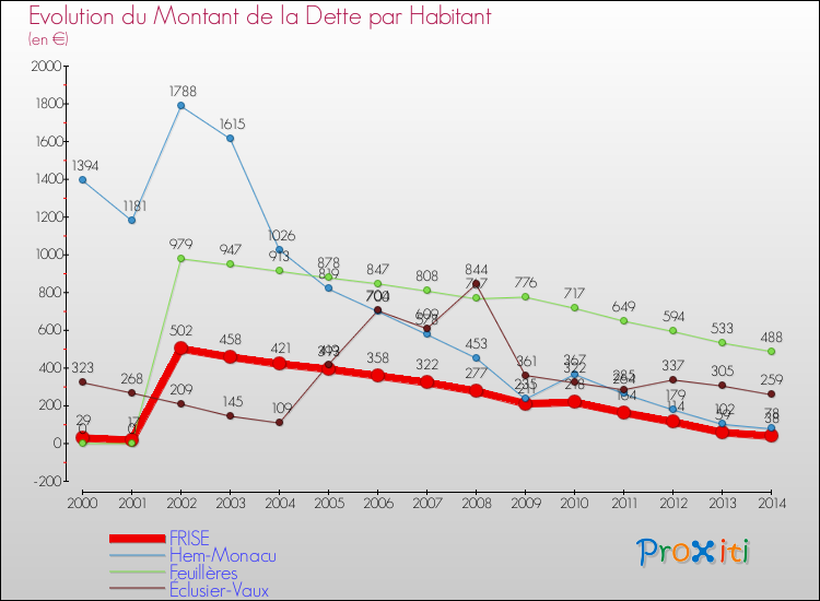 Evolution de la dette par habitant pour la commune de FRISE et les communes proches de 2000 à 2014 Comparaison de la dette par habitant pour FRISE et les communes voisines de 2000 à 2014