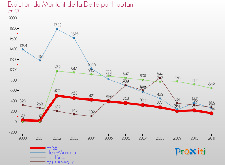 Evolution de la dette par habitant pour la commune de FRISE et les communes proches Comparaison de la dette par habitant pour FRISE et les communes voisines