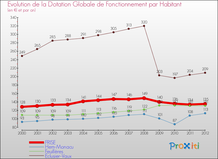 Evolution et montant de la dotation globale de fonctionnement par Habitant pour FRISE et les communes proches Comparaison des dotations globales de fonctionnement par habitant pour FRISE et les communes voisines