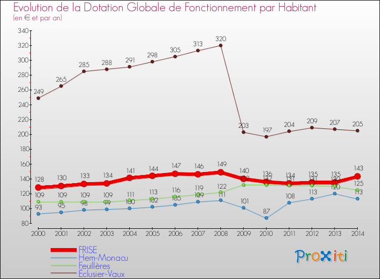 Evolution et montant de la dotation globale de fonctionnement par Habitant pour FRISE et les communes proches de 2000 à 2014. Comparaison des dotations globales de fonctionnement par habitant pour FRISE et les communes voisines de 2000 à 2014.