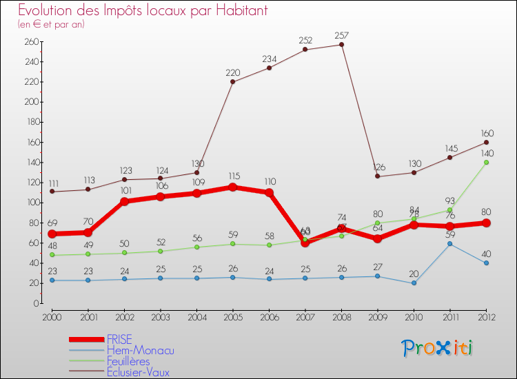 Evolution et montant des impôts locaux par Habitant pour FRISE et les communes proches Comparaison des impôts locaux par habitant pour FRISE et les communes voisines