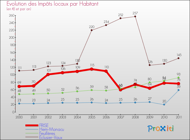 Evolution et montant des impôts locaux par Habitant pour FRISE et les communes proches Comparaison des impôts locaux par habitant pour FRISE et les communes voisines