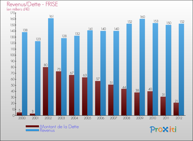 Evolution comparée de la dette et des revenus pour la commune de FRISE de 2000 à 2012 Comparaison de la dette et des revenus pour FRISE de 2000 à 2012
