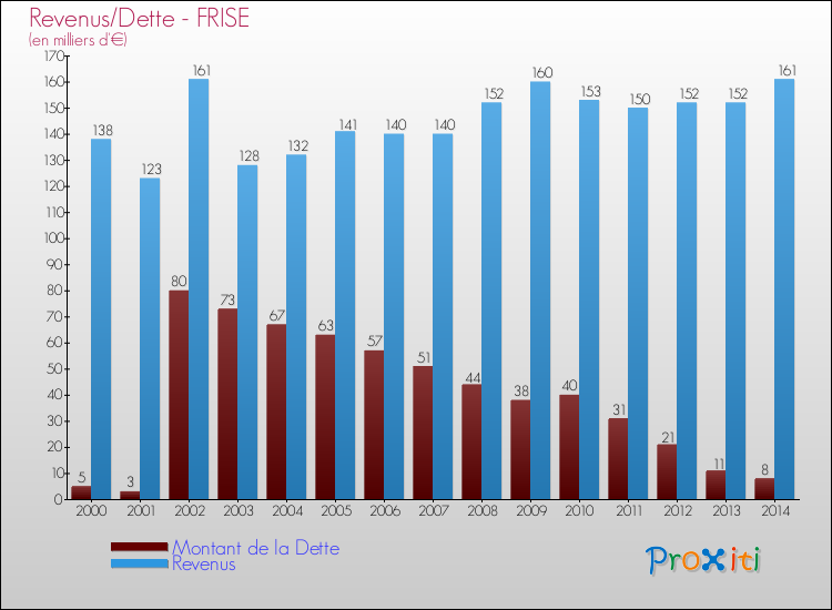 Evolution comparée de la dette et des revenus pour la commune de FRISE de 2000 à 2014 Comparaison de la dette et des revenus pour FRISE de 2000 à 2014