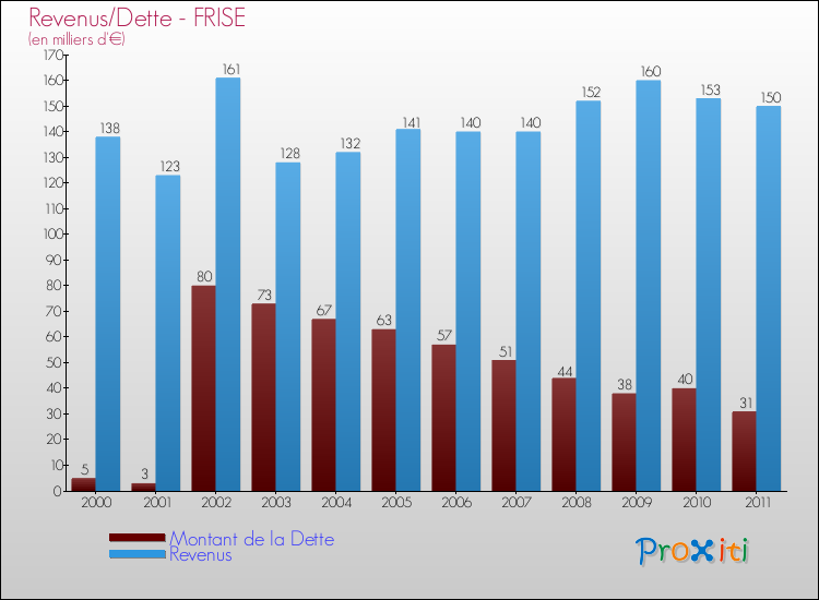 Evolution comparée de la dette et des revenus pour la commune de FRISE de 2000 à 2011 Comparaison de la dette et des revenus pour FRISE de 2000 à 2011