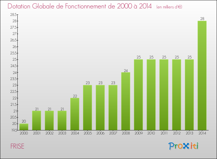 Evolution du montant de la Dotation Globale de Fonctionnement pour la commune de FRISE de 2000 à 2014 Evolution du montant de la Dotation Globale de Fonctionnement pour FRISE de 2000 à 2014