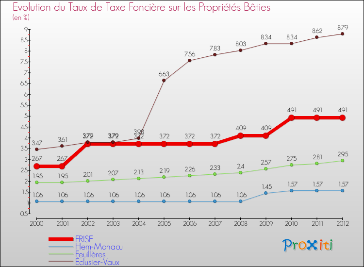 Evolution du taux de la taxe foncière sur le bati pour FRISE et les communes proches de 2000 à 2012 Comparaison des taux de taxe foncière sur le bati pour FRISE et les communes voisines de 2000 à 2012