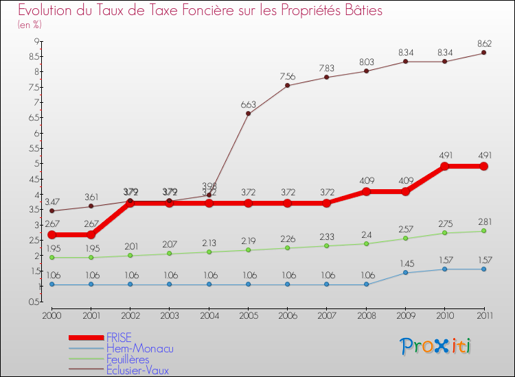 Evolution du taux de la taxe foncière sur le bati pour FRISE et les communes proches Comparaison des taux de taxe foncière sur le bati pour FRISE et les communes voisines