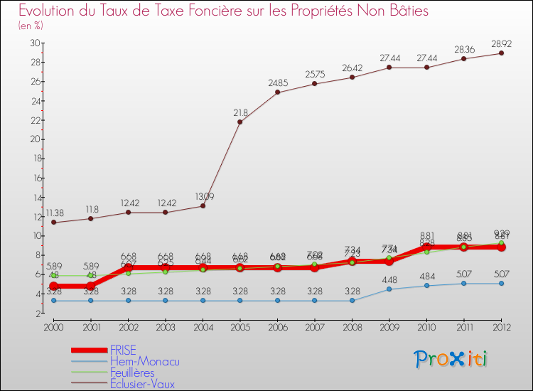 Evolution du taux de la taxe foncière sur les immeubles et terrains non batis pour FRISE et les communes proches de 2000 à 2012 Comparaison des taux de la taxe foncière sur les immeubles et terrains non batis pour FRISE et les communes voisines de 2000 à 2012