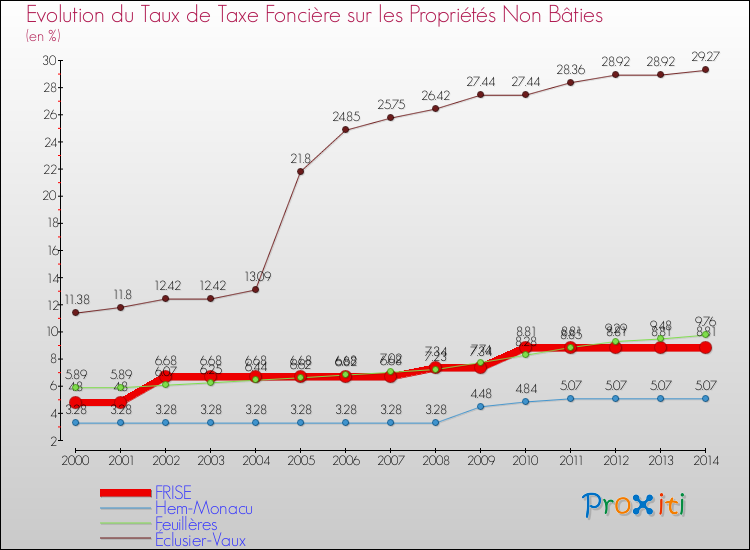 Evolution du taux de la taxe foncière sur les immeubles et terrains non batis pour FRISE et les communes proches de 2000 à 2014 Comparaison des taux de la taxe foncière sur les immeubles et terrains non batis pour FRISE et les communes voisines de 2000 à 2014