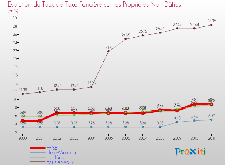 Evolution du taux de la taxe foncière sur les immeubles et terrains non batis pour FRISE et les communes proches Comparaison des taux de la taxe foncière sur les immeubles et terrains non batis pour FRISE et les communes voisines