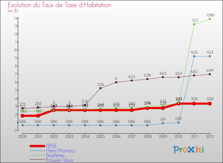 Evolution du taux de la taxe d'habitation pour FRISE et les communes proches Comparaison des taux de la taxe d'habitation pour FRISE et les communes voisines