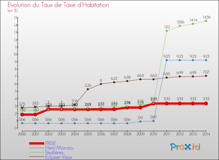 Evolution du taux de la taxe d'habitation pour FRISE et les communes proches de 2000 à 2014 Comparaison des taux de la taxe d'habitation pour FRISE et les communes voisines de 2000 à 2014