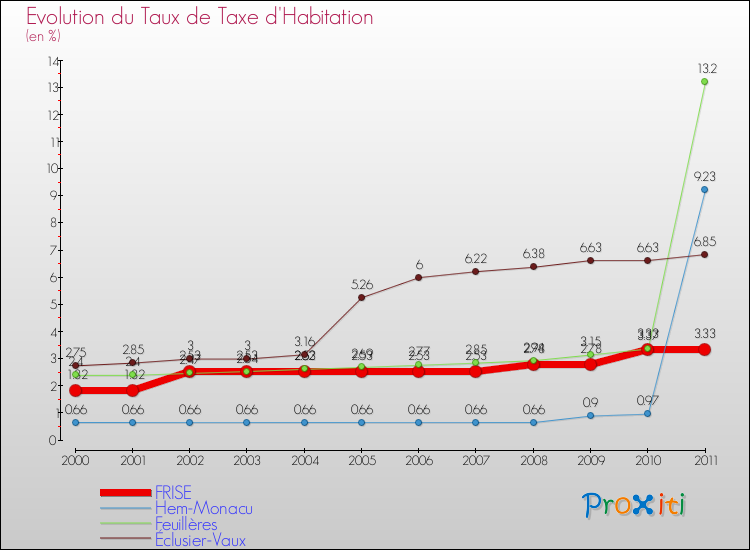 Evolution du taux de la taxe d'habitation pour FRISE et les communes proches Comparaison des taux de la taxe d'habitation pour FRISE et les communes voisines