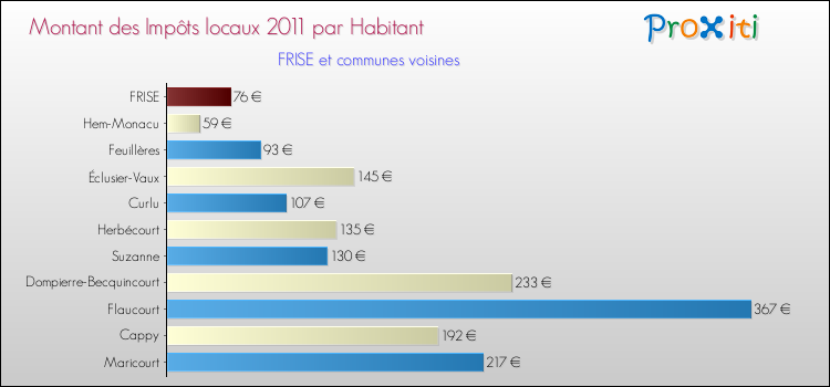 Montant des impôts locaux par Habitant pour FRISE et les communes proches Comparaison des impôts locaux par habitant pour FRISE et les communes voisines