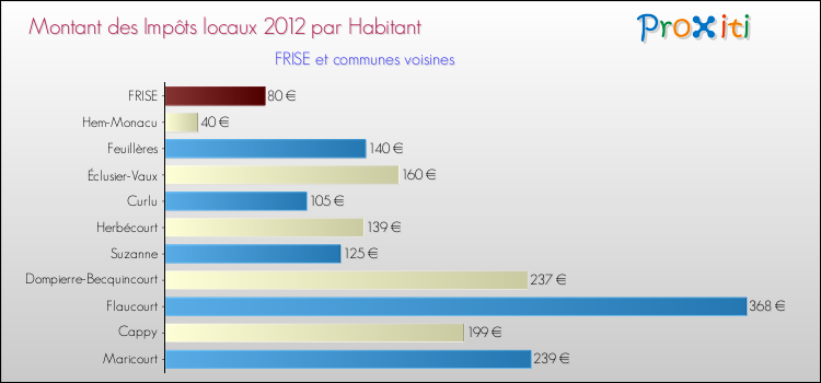 Montant des impôts locaux par Habitant pour FRISE et les communes proches Comparaison des impôts locaux par habitant pour FRISE et les communes voisines