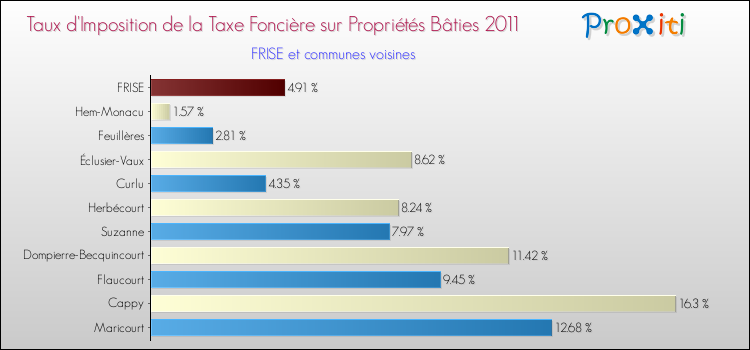 Taux d'imposition de la taxe foncière sur le bati 2011 pour FRISE et les communes proches Comparaison des taux d'imposition de la taxe foncière sur le bati 2011 pour FRISE et les communes voisines
