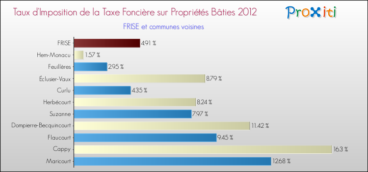 Taux d'imposition de la taxe foncière sur le bati 2012 pour FRISE et les communes proches Comparaison des taux d'imposition de la taxe foncière sur le bati 2012 pour FRISE et les communes voisines