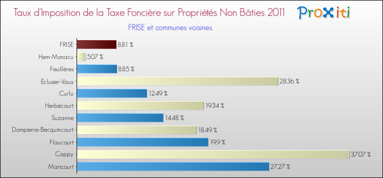 Taux d'imposition de la taxe foncière sur les immeubles et terrains non batis 2011 pour FRISE et les communes proches Comparaison des taux d'imposition de la taxe foncière sur les immeubles et terrains non batis 2011 pour FRISE et les communes voisines