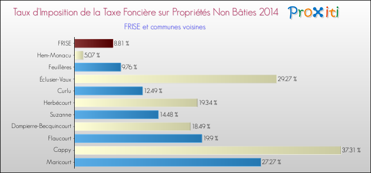 Taux d'imposition de la taxe foncière sur les immeubles et terrains non batis 2014 pour FRISE et les communes proches Comparaison des taux d'imposition de la taxe foncière sur les immeubles et terrains non batis 2014 pour FRISE et les communes voisines