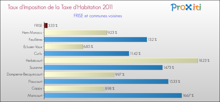 Taux d'imposition de la taxe d'habitation 2011 pour FRISE et les communes proches Comparaison des taux d'imposition de la taxe d'habitation 2011 pour FRISE et les communes voisines