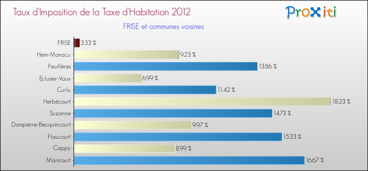 Taux d'imposition de la taxe d'habitation 2012 pour FRISE et les communes proches Comparaison des taux d'imposition de la taxe d'habitation 2012 pour FRISE et les communes voisines