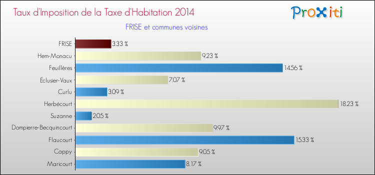 Taux d'imposition de la taxe d'habitation 2014 pour FRISE et les communes proches Comparaison des taux d'imposition de la taxe d'habitation 2014 pour FRISE et les communes voisines