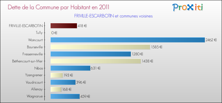Dette par habitant de la commune en 2011 pour FRIVILLE-ESCARBOTIN et les communes proches Comparaison de la dette par habitant de la commune en 2011 pour FRIVILLE-ESCARBOTIN et les communes voisines