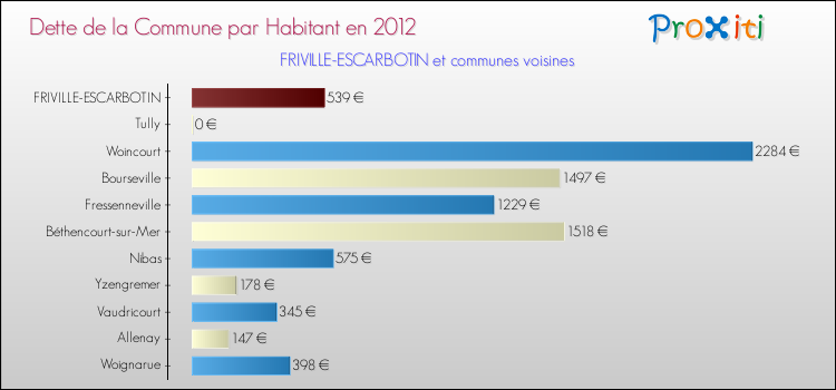 Dette par habitant de la commune en 2012 pour FRIVILLE-ESCARBOTIN et les communes proches Comparaison de la dette par habitant de la commune en 2012 pour FRIVILLE-ESCARBOTIN et les communes voisines
