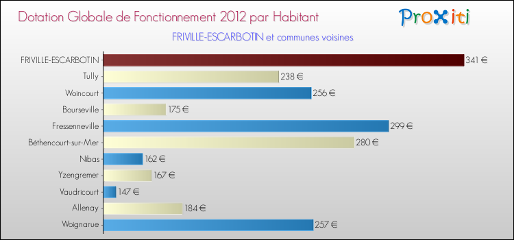 Montant des dotations globales de fonctionnement DGF par Habitant pour FRIVILLE-ESCARBOTIN et les communes proches Comparaison des des dotations globales de fonctionnement DGF par habitant pour FRIVILLE-ESCARBOTIN et les communes voisines