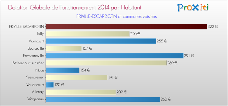 Montant des dotations globales de fonctionnement DGF par Habitant pour FRIVILLE-ESCARBOTIN et les communes proches en 2014. Comparaison des des dotations globales de fonctionnement DGF par habitant pour FRIVILLE-ESCARBOTIN et les communes voisines en 2014.