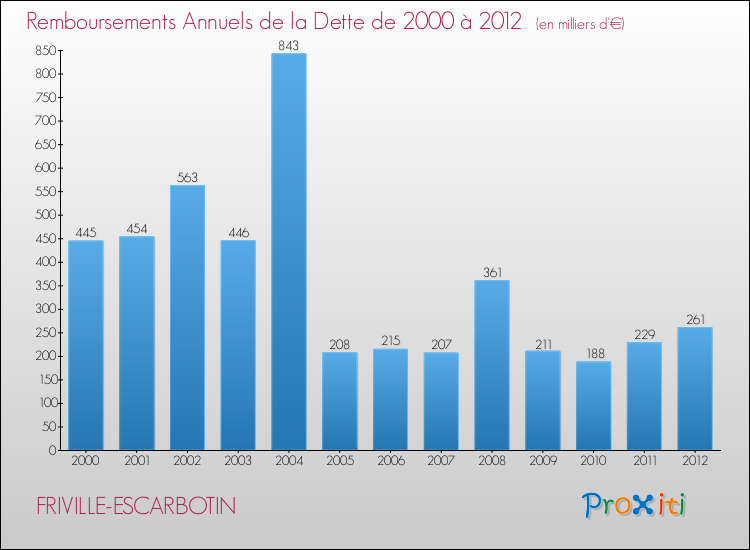 Evolution de l'annuité de la dette pour la commune de FRIVILLE-ESCARBOTIN de 2000 à 2012 Annuités de la dette pour FRIVILLE-ESCARBOTIN de 2000 à 2012