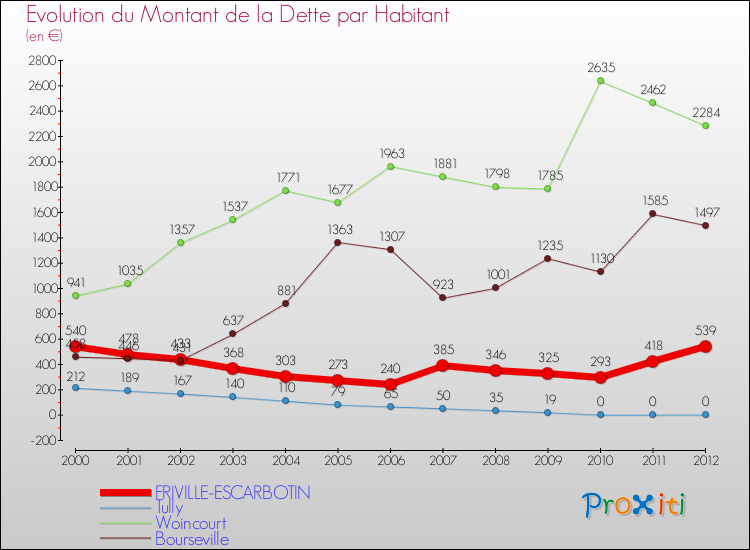 Evolution de la dette par habitant pour la commune de FRIVILLE-ESCARBOTIN et les communes proches de 2000 à 2012 Comparaison de la dette par habitant pour FRIVILLE-ESCARBOTIN et les communes voisines de 2000 à 2012