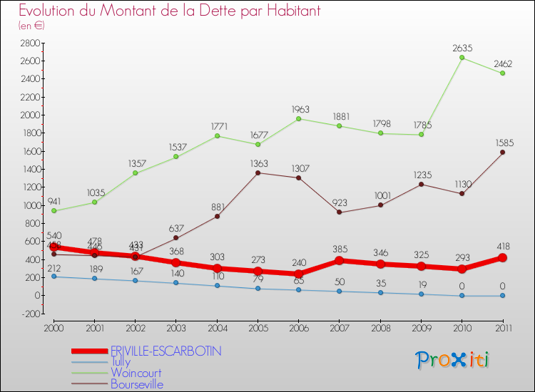 Evolution de la dette par habitant pour la commune de FRIVILLE-ESCARBOTIN et les communes proches Comparaison de la dette par habitant pour FRIVILLE-ESCARBOTIN et les communes voisines
