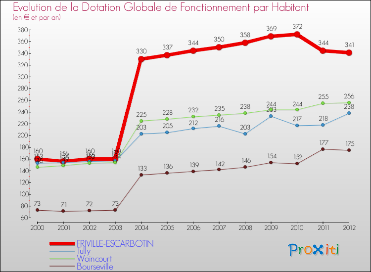 Evolution et montant de la dotation globale de fonctionnement par Habitant pour FRIVILLE-ESCARBOTIN et les communes proches Comparaison des dotations globales de fonctionnement par habitant pour FRIVILLE-ESCARBOTIN et les communes voisines