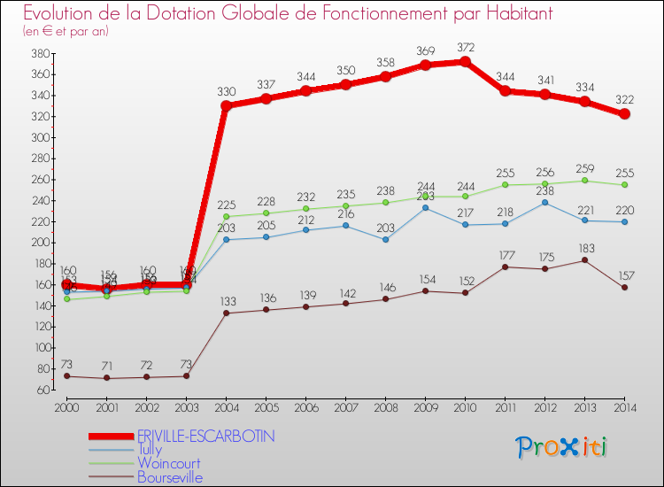 Evolution et montant de la dotation globale de fonctionnement par Habitant pour FRIVILLE-ESCARBOTIN et les communes proches de 2000 à 2014. Comparaison des dotations globales de fonctionnement par habitant pour FRIVILLE-ESCARBOTIN et les communes voisines de 2000 à 2014.
