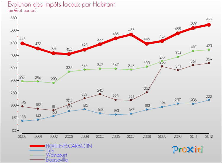 Evolution et montant des impôts locaux par Habitant pour FRIVILLE-ESCARBOTIN et les communes proches Comparaison des impôts locaux par habitant pour FRIVILLE-ESCARBOTIN et les communes voisines