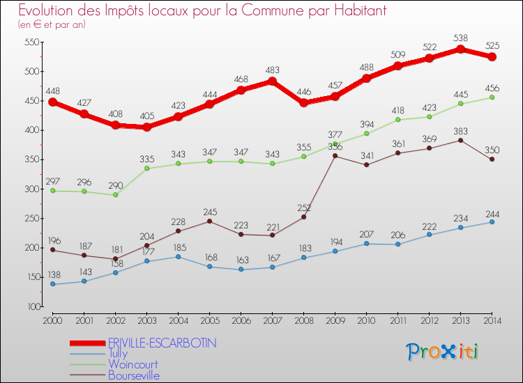 Evolution et montant des impôts locaux par Habitant pour FRIVILLE-ESCARBOTIN et les communes proches de 2000 à 2014 Comparaison des impôts locaux par habitant pour FRIVILLE-ESCARBOTIN et les communes voisines de 2000 à 2014