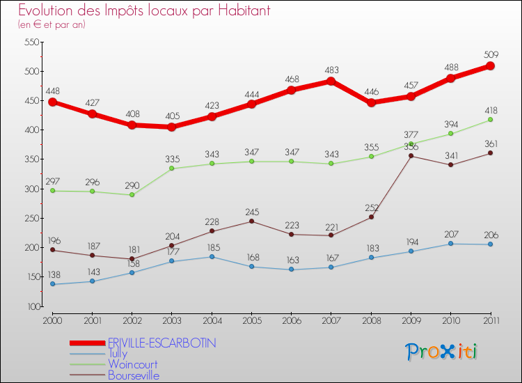 Evolution et montant des impôts locaux par Habitant pour FRIVILLE-ESCARBOTIN et les communes proches Comparaison des impôts locaux par habitant pour FRIVILLE-ESCARBOTIN et les communes voisines