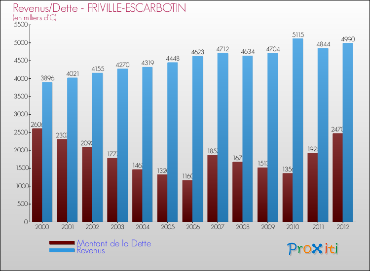 Evolution comparée de la dette et des revenus pour la commune de FRIVILLE-ESCARBOTIN de 2000 à 2012 Comparaison de la dette et des revenus pour FRIVILLE-ESCARBOTIN de 2000 à 2012