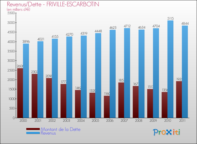 Evolution comparée de la dette et des revenus pour la commune de FRIVILLE-ESCARBOTIN de 2000 à 2011 Comparaison de la dette et des revenus pour FRIVILLE-ESCARBOTIN de 2000 à 2011