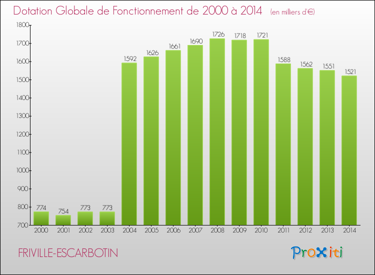 Evolution du montant de la Dotation Globale de Fonctionnement pour la commune de FRIVILLE-ESCARBOTIN de 2000 à 2014 Evolution du montant de la Dotation Globale de Fonctionnement pour FRIVILLE-ESCARBOTIN de 2000 à 2014