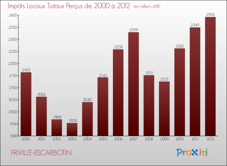 Evolution des Impôts Locaux pour la commune de FRIVILLE-ESCARBOTIN de 2000 à 2012 Evolution des Impôts Locaux pour FRIVILLE-ESCARBOTIN de 2000 à 2012