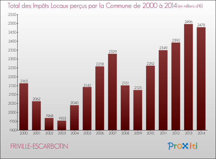 Evolution des Impôts Locaux pour la commune de FRIVILLE-ESCARBOTIN de 2000 à 2014 Evolution des Impôts Locaux pour FRIVILLE-ESCARBOTIN de 2000 à 2014