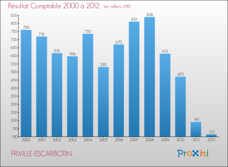 Evolution du résultat comptable pour la commune de FRIVILLE-ESCARBOTIN de 2000 à 2012 Evolution du résultat comptable pour FRIVILLE-ESCARBOTIN de 2000 à 2012