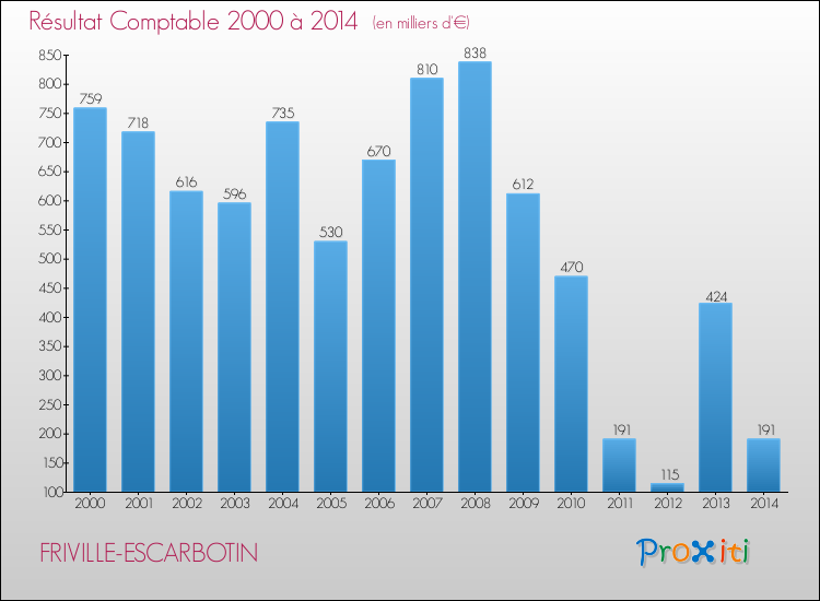 Evolution du résultat comptable pour la commune de FRIVILLE-ESCARBOTIN de 2000 à 2014 Evolution du résultat comptable pour FRIVILLE-ESCARBOTIN de 2000 à 2014