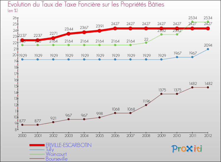 Evolution du taux de la taxe foncière sur le bati pour FRIVILLE-ESCARBOTIN et les communes proches de 2000 à 2012 Comparaison des taux de taxe foncière sur le bati pour FRIVILLE-ESCARBOTIN et les communes voisines de 2000 à 2012