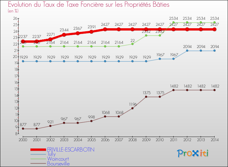 Evolution du taux de la taxe foncière sur le bati pour FRIVILLE-ESCARBOTIN et les communes proches de 2000 à 2014 Comparaison des taux de taxe foncière sur le bati pour FRIVILLE-ESCARBOTIN et les communes voisines de 2000 à 2014